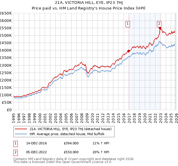 21A, VICTORIA HILL, EYE, IP23 7HJ: Price paid vs HM Land Registry's House Price Index
