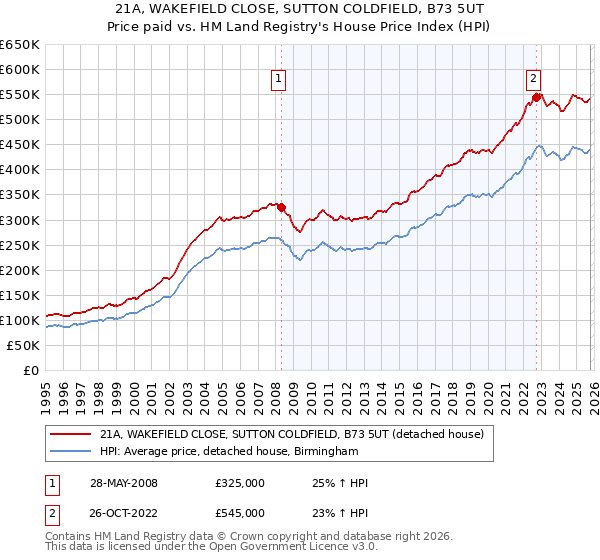 21A, WAKEFIELD CLOSE, SUTTON COLDFIELD, B73 5UT: Price paid vs HM Land Registry's House Price Index