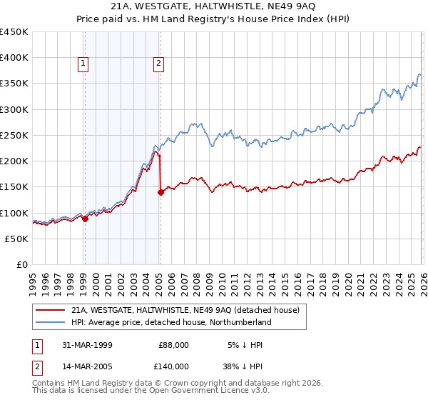 21A, WESTGATE, HALTWHISTLE, NE49 9AQ: Price paid vs HM Land Registry's House Price Index