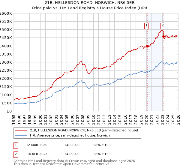 21B, HELLESDON ROAD, NORWICH, NR6 5EB: Price paid vs HM Land Registry's House Price Index