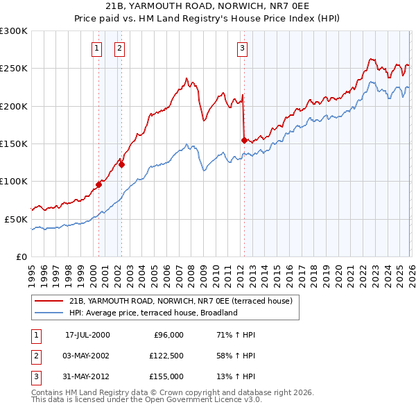 21B, YARMOUTH ROAD, NORWICH, NR7 0EE: Price paid vs HM Land Registry's House Price Index