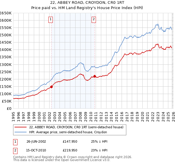 22, ABBEY ROAD, CROYDON, CR0 1RT: Price paid vs HM Land Registry's House Price Index