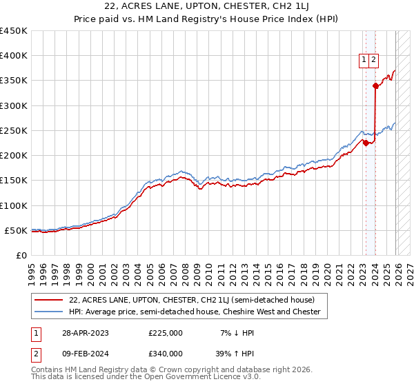 22, ACRES LANE, UPTON, CHESTER, CH2 1LJ: Price paid vs HM Land Registry's House Price Index