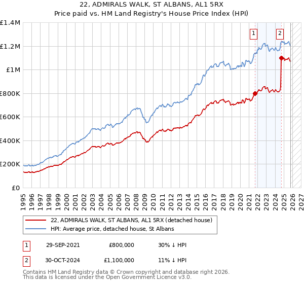 22, ADMIRALS WALK, ST ALBANS, AL1 5RX: Price paid vs HM Land Registry's House Price Index