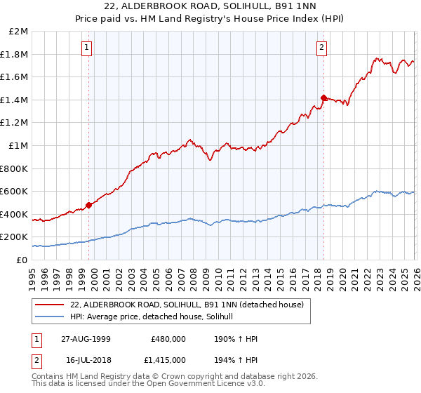 22, ALDERBROOK ROAD, SOLIHULL, B91 1NN: Price paid vs HM Land Registry's House Price Index