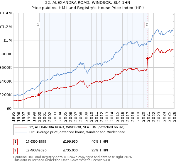 22, ALEXANDRA ROAD, WINDSOR, SL4 1HN: Price paid vs HM Land Registry's House Price Index