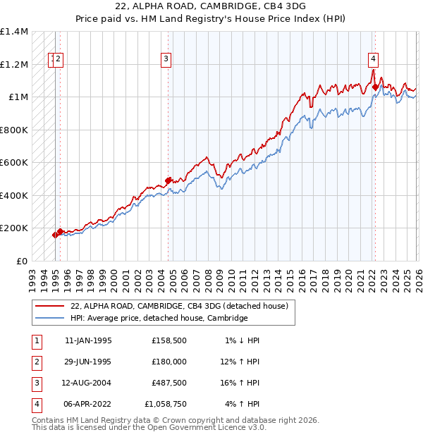 22, ALPHA ROAD, CAMBRIDGE, CB4 3DG: Price paid vs HM Land Registry's House Price Index