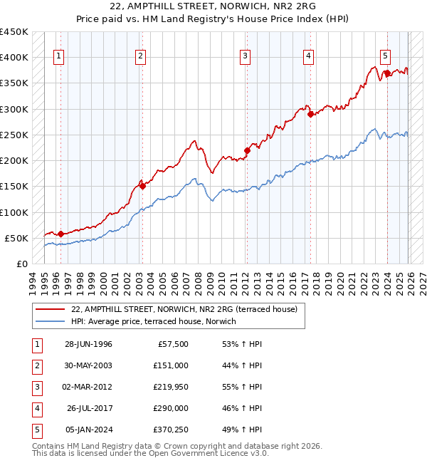 22, AMPTHILL STREET, NORWICH, NR2 2RG: Price paid vs HM Land Registry's House Price Index