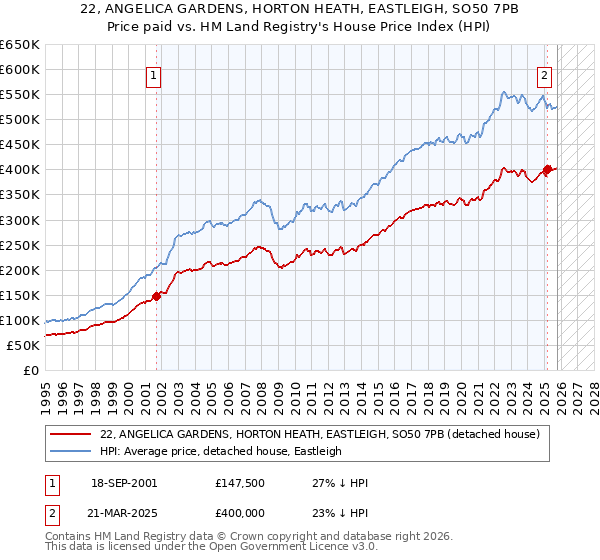 22, ANGELICA GARDENS, HORTON HEATH, EASTLEIGH, SO50 7PB: Price paid vs HM Land Registry's House Price Index