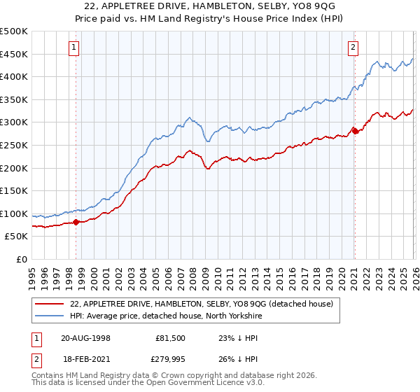22, APPLETREE DRIVE, HAMBLETON, SELBY, YO8 9QG: Price paid vs HM Land Registry's House Price Index