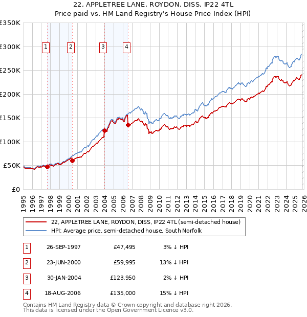 22, APPLETREE LANE, ROYDON, DISS, IP22 4TL: Price paid vs HM Land Registry's House Price Index