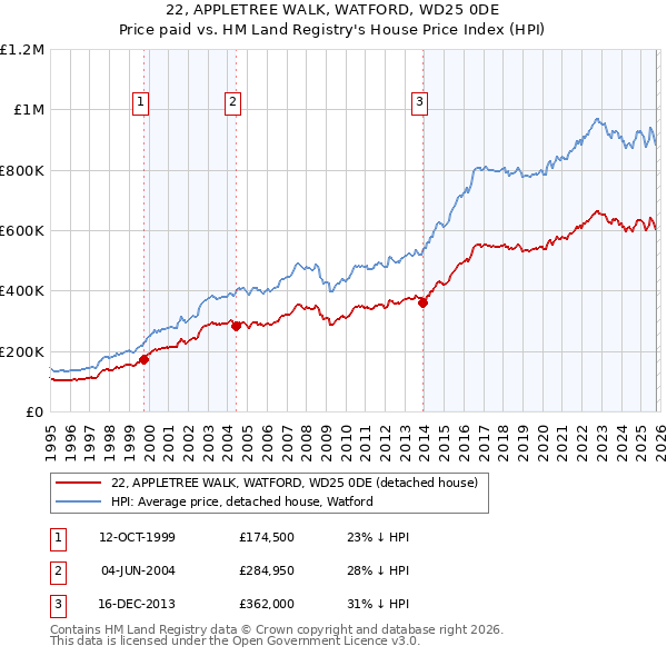 22, APPLETREE WALK, WATFORD, WD25 0DE: Price paid vs HM Land Registry's House Price Index