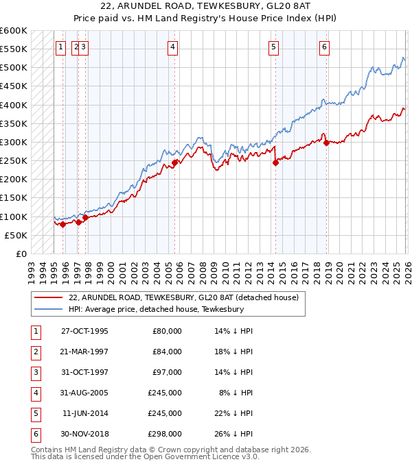 22, ARUNDEL ROAD, TEWKESBURY, GL20 8AT: Price paid vs HM Land Registry's House Price Index