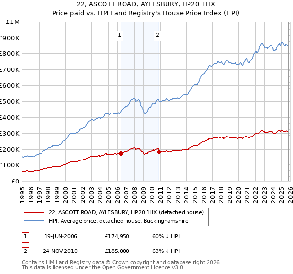 22, ASCOTT ROAD, AYLESBURY, HP20 1HX: Price paid vs HM Land Registry's House Price Index