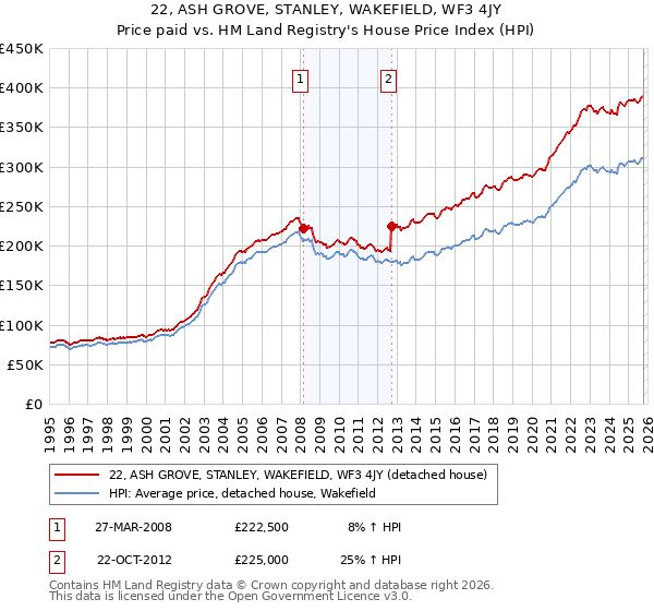 22, ASH GROVE, STANLEY, WAKEFIELD, WF3 4JY: Price paid vs HM Land Registry's House Price Index