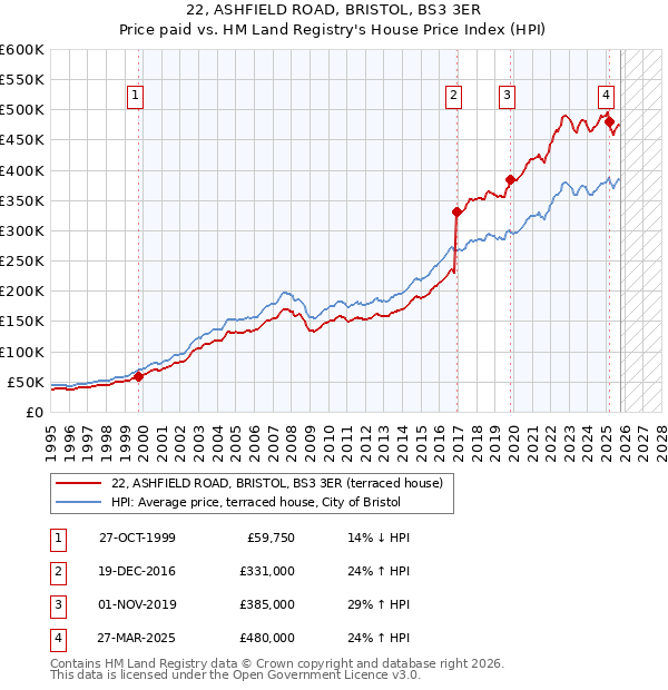 22, ASHFIELD ROAD, BRISTOL, BS3 3ER: Price paid vs HM Land Registry's House Price Index