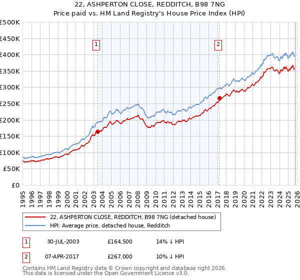 22, ASHPERTON CLOSE, REDDITCH, B98 7NG: Price paid vs HM Land Registry's House Price Index