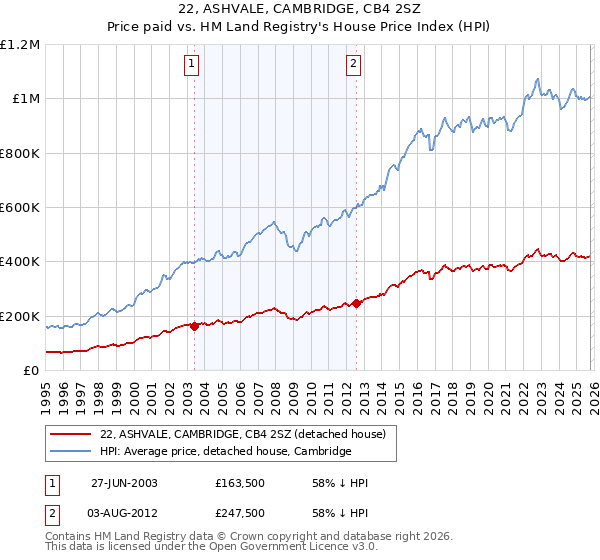 22, ASHVALE, CAMBRIDGE, CB4 2SZ: Price paid vs HM Land Registry's House Price Index
