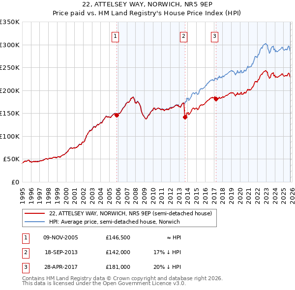 22, ATTELSEY WAY, NORWICH, NR5 9EP: Price paid vs HM Land Registry's House Price Index