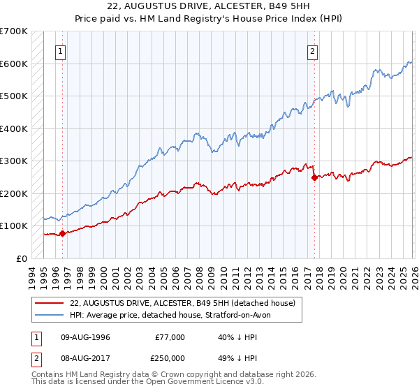 22, AUGUSTUS DRIVE, ALCESTER, B49 5HH: Price paid vs HM Land Registry's House Price Index