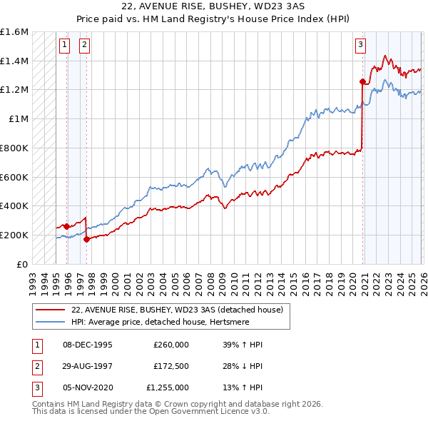 22, AVENUE RISE, BUSHEY, WD23 3AS: Price paid vs HM Land Registry's House Price Index