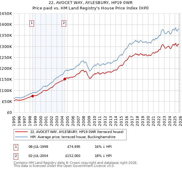 22, AVOCET WAY, AYLESBURY, HP19 0WR: Price paid vs HM Land Registry's House Price Index
