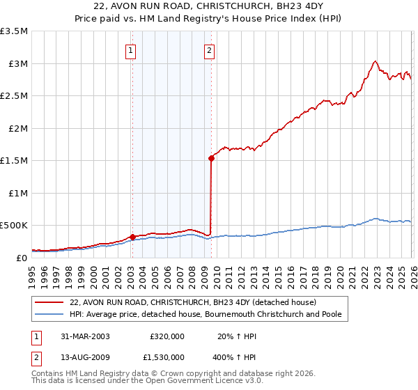22, AVON RUN ROAD, CHRISTCHURCH, BH23 4DY: Price paid vs HM Land Registry's House Price Index