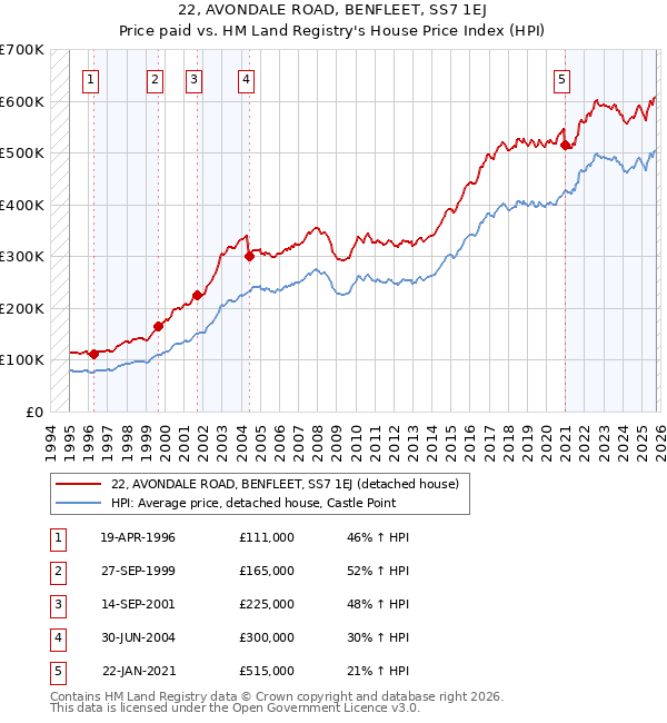 22, AVONDALE ROAD, BENFLEET, SS7 1EJ: Price paid vs HM Land Registry's House Price Index