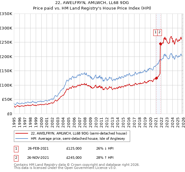 22, AWELFRYN, AMLWCH, LL68 9DG: Price paid vs HM Land Registry's House Price Index