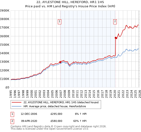 22, AYLESTONE HILL, HEREFORD, HR1 1HS: Price paid vs HM Land Registry's House Price Index