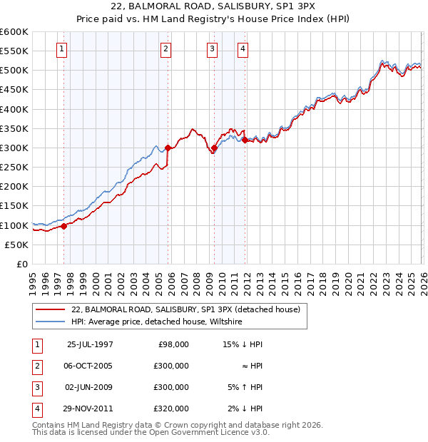 22, BALMORAL ROAD, SALISBURY, SP1 3PX: Price paid vs HM Land Registry's House Price Index