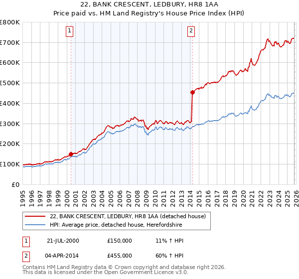 22, BANK CRESCENT, LEDBURY, HR8 1AA: Price paid vs HM Land Registry's House Price Index