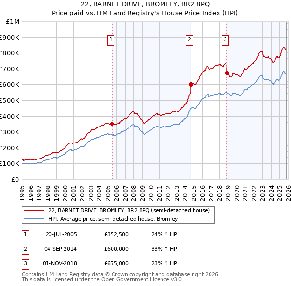 22, BARNET DRIVE, BROMLEY, BR2 8PQ: Price paid vs HM Land Registry's House Price Index
