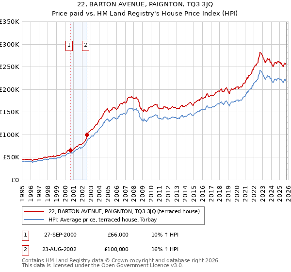 22, BARTON AVENUE, PAIGNTON, TQ3 3JQ: Price paid vs HM Land Registry's House Price Index