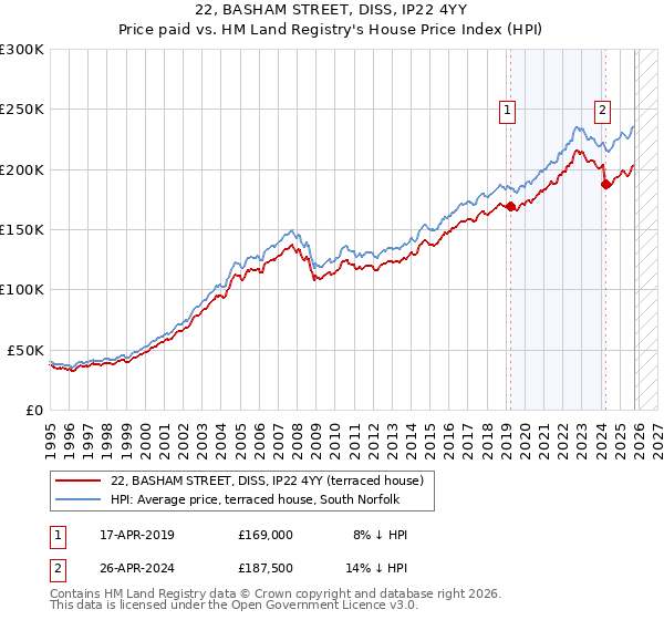 22, BASHAM STREET, DISS, IP22 4YY: Price paid vs HM Land Registry's House Price Index