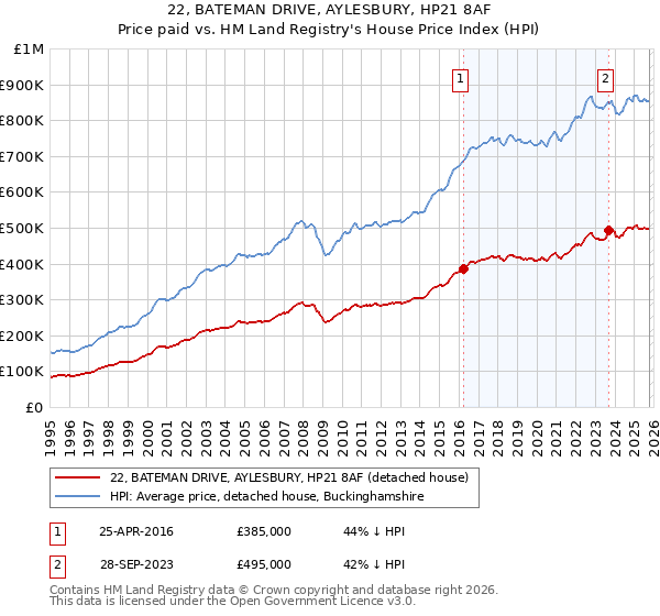 22, BATEMAN DRIVE, AYLESBURY, HP21 8AF: Price paid vs HM Land Registry's House Price Index