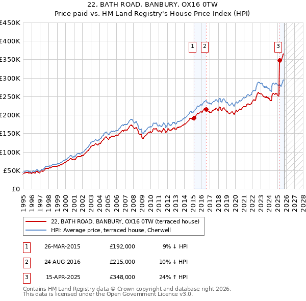 22, BATH ROAD, BANBURY, OX16 0TW: Price paid vs HM Land Registry's House Price Index