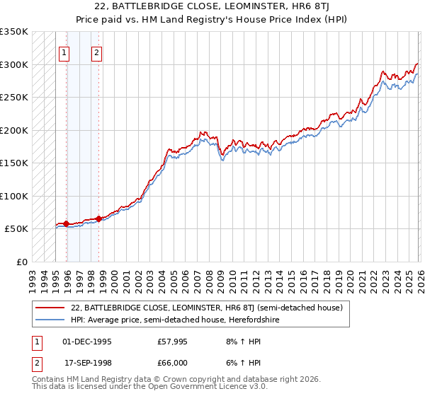 22, BATTLEBRIDGE CLOSE, LEOMINSTER, HR6 8TJ: Price paid vs HM Land Registry's House Price Index
