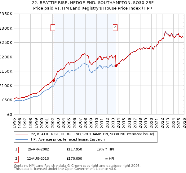 22, BEATTIE RISE, HEDGE END, SOUTHAMPTON, SO30 2RF: Price paid vs HM Land Registry's House Price Index