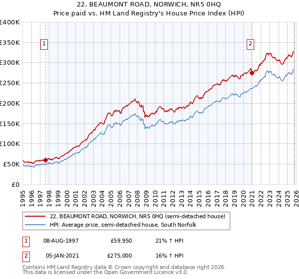 22, BEAUMONT ROAD, NORWICH, NR5 0HQ: Price paid vs HM Land Registry's House Price Index