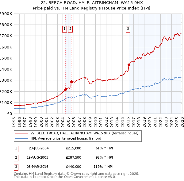 22, BEECH ROAD, HALE, ALTRINCHAM, WA15 9HX: Price paid vs HM Land Registry's House Price Index