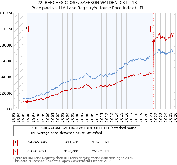 22, BEECHES CLOSE, SAFFRON WALDEN, CB11 4BT: Price paid vs HM Land Registry's House Price Index