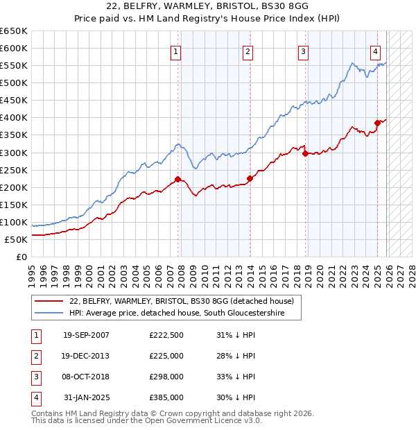 22, BELFRY, WARMLEY, BRISTOL, BS30 8GG: Price paid vs HM Land Registry's House Price Index