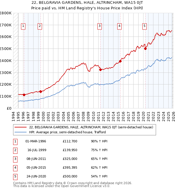 22, BELGRAVIA GARDENS, HALE, ALTRINCHAM, WA15 0JT: Price paid vs HM Land Registry's House Price Index