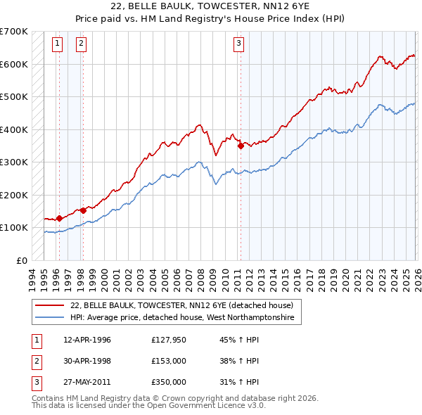 22, BELLE BAULK, TOWCESTER, NN12 6YE: Price paid vs HM Land Registry's House Price Index