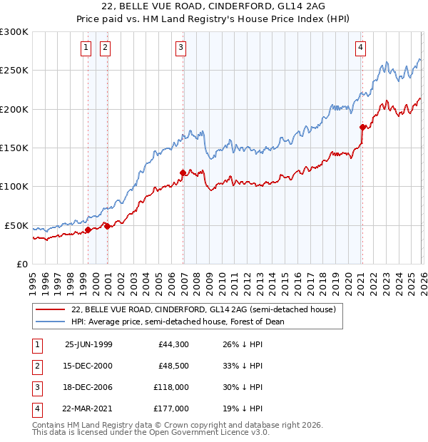 22, BELLE VUE ROAD, CINDERFORD, GL14 2AG: Price paid vs HM Land Registry's House Price Index