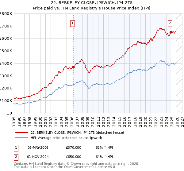 22, BERKELEY CLOSE, IPSWICH, IP4 2TS: Price paid vs HM Land Registry's House Price Index