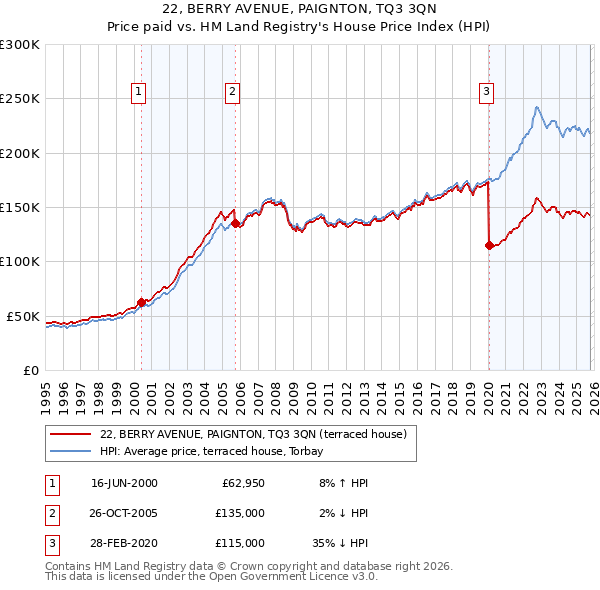 22, BERRY AVENUE, PAIGNTON, TQ3 3QN: Price paid vs HM Land Registry's House Price Index