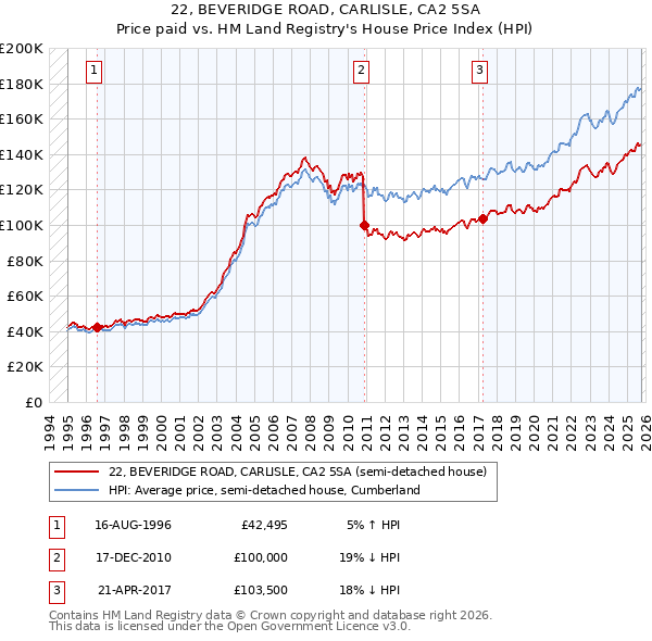 22, BEVERIDGE ROAD, CARLISLE, CA2 5SA: Price paid vs HM Land Registry's House Price Index