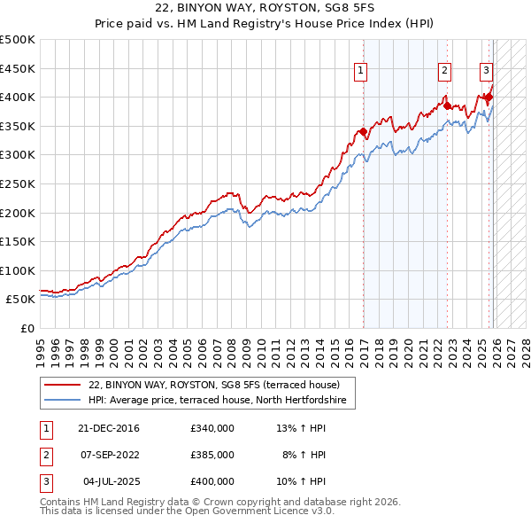 22, BINYON WAY, ROYSTON, SG8 5FS: Price paid vs HM Land Registry's House Price Index